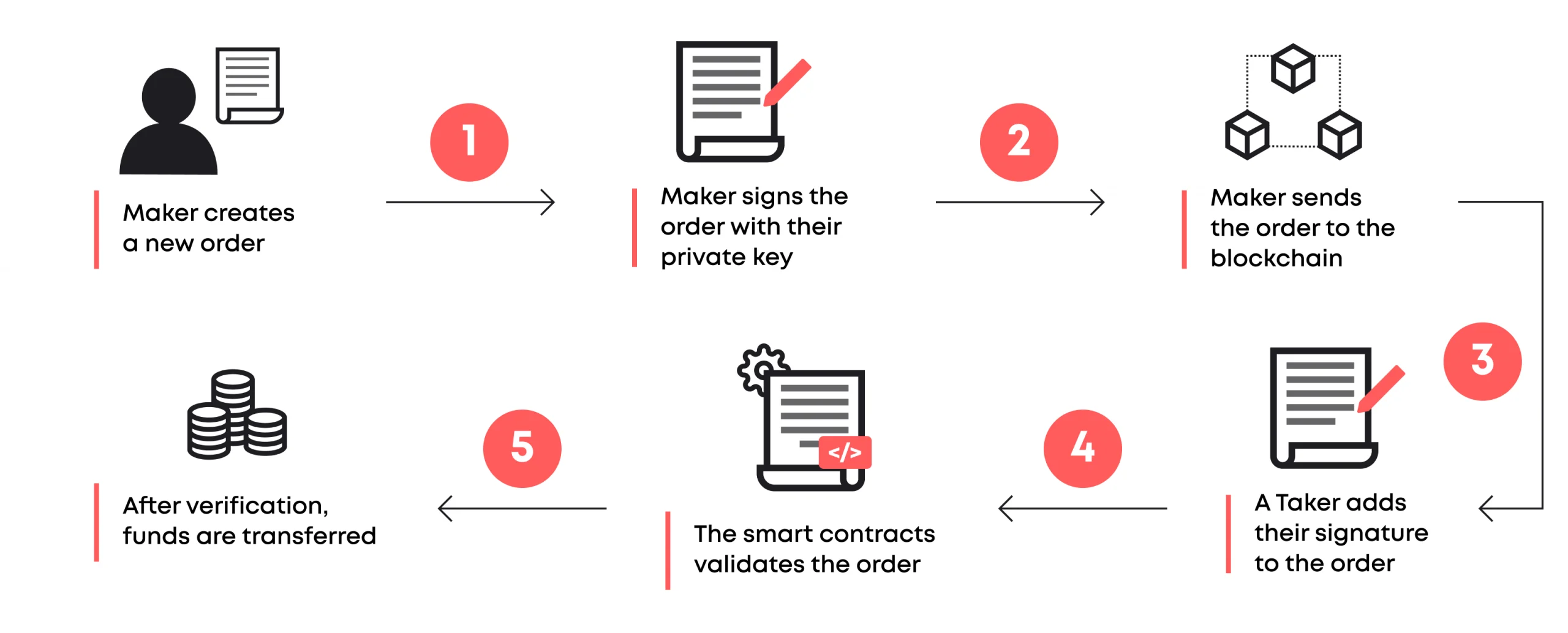 DEXs operate on blockchain technology, ensuring transparency, security, and anonymity.