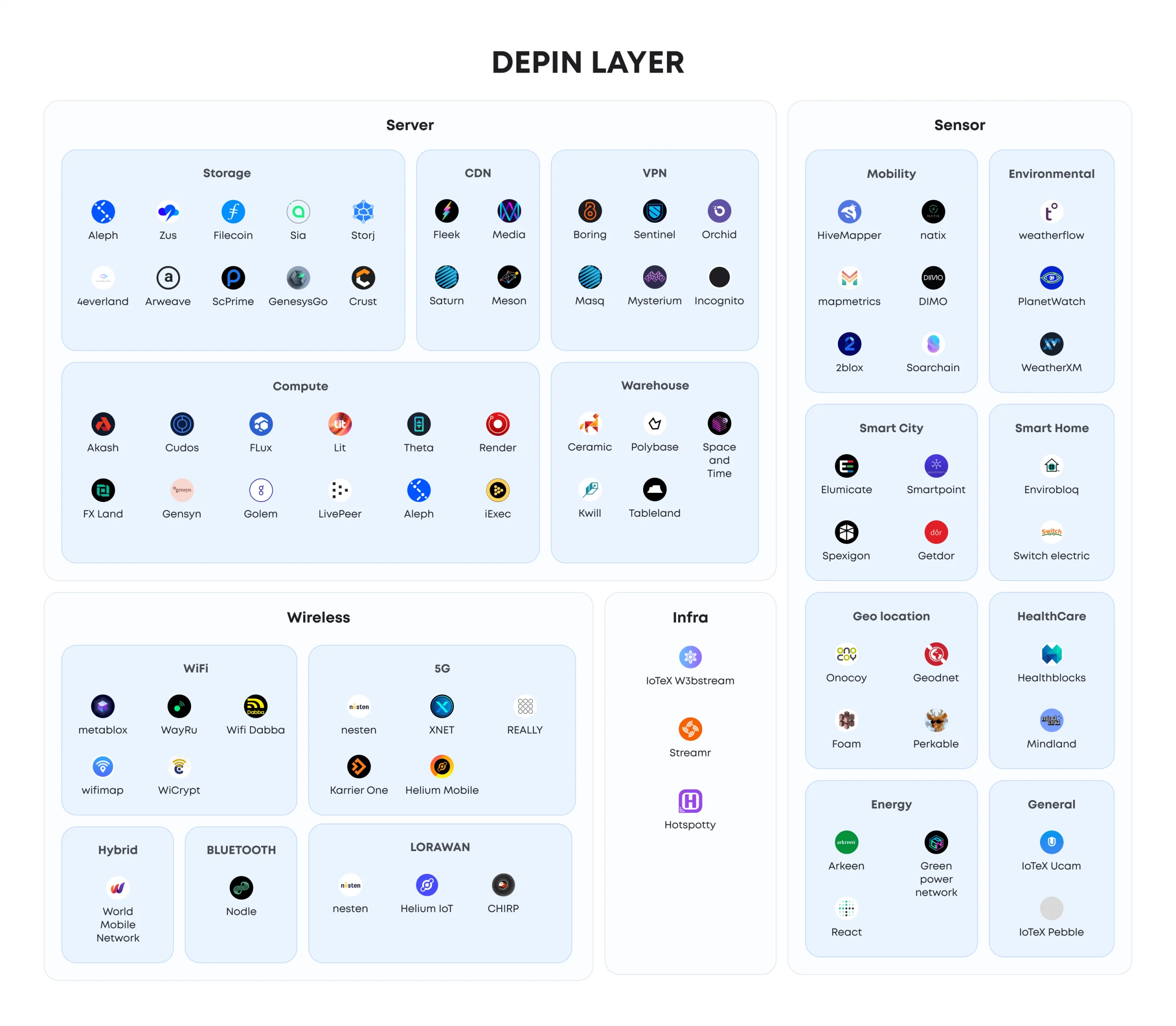 DePIN has a wide range of applications across various sectors, demonstrating its versatility and potential for transforming traditional infrastructure models.